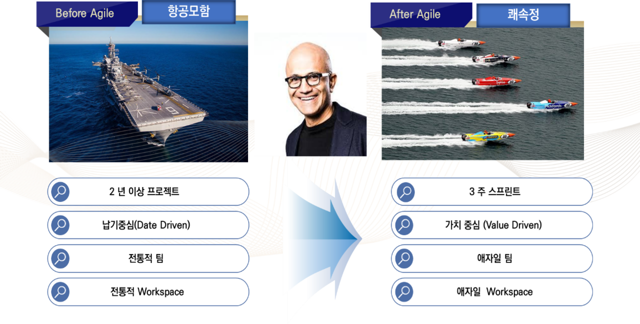 애자일 조직문화 전과 후의 비교