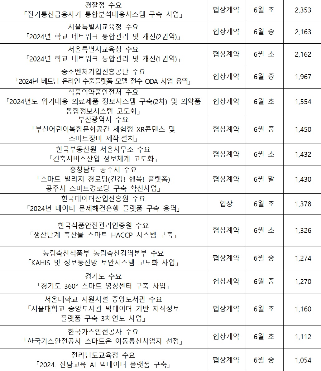 2024년 6월 추진될 공공 IT 사업리스트