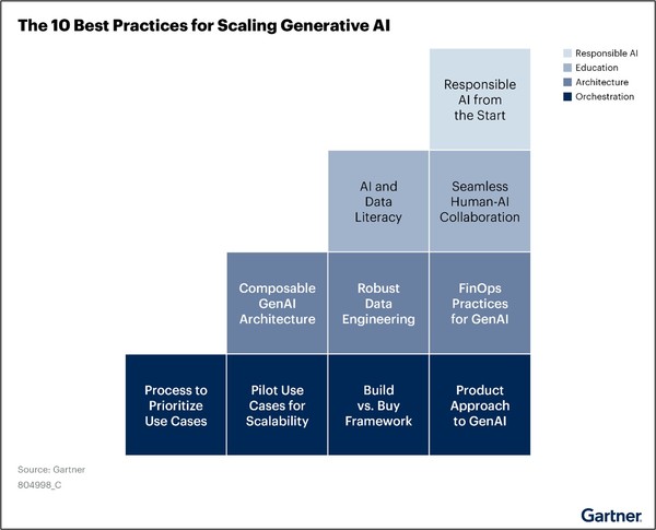  생성형 AI 확장을 위한 10가지 모범사례 (출처: 가트너)