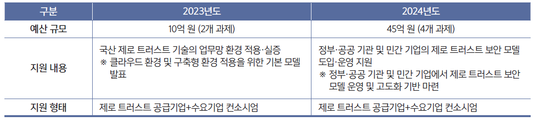 제로 트러스트 시범사업 현황