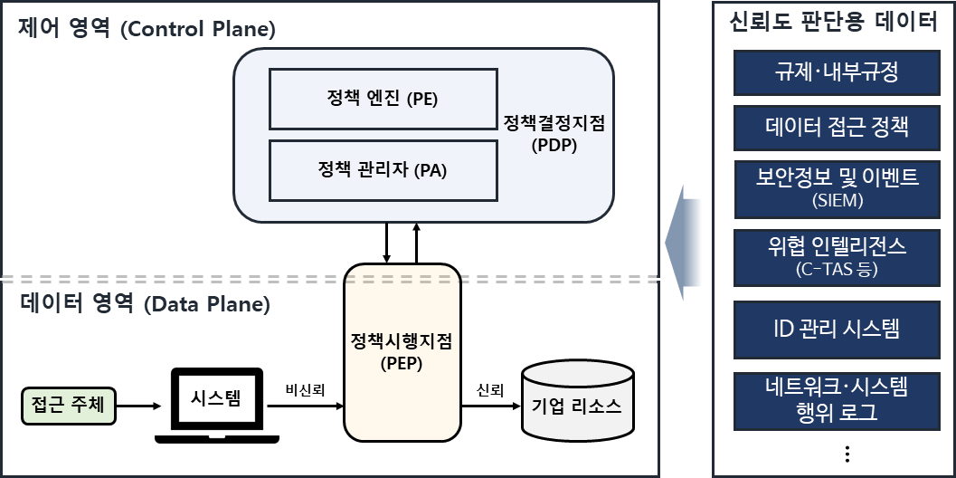 제로 트러스트 접근제어 논리 컴포넌트 구성도