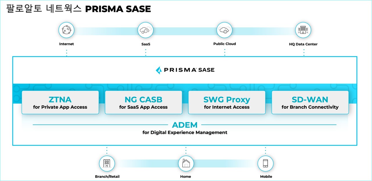 팔로알토 네트웍스 프리즈마 SASE