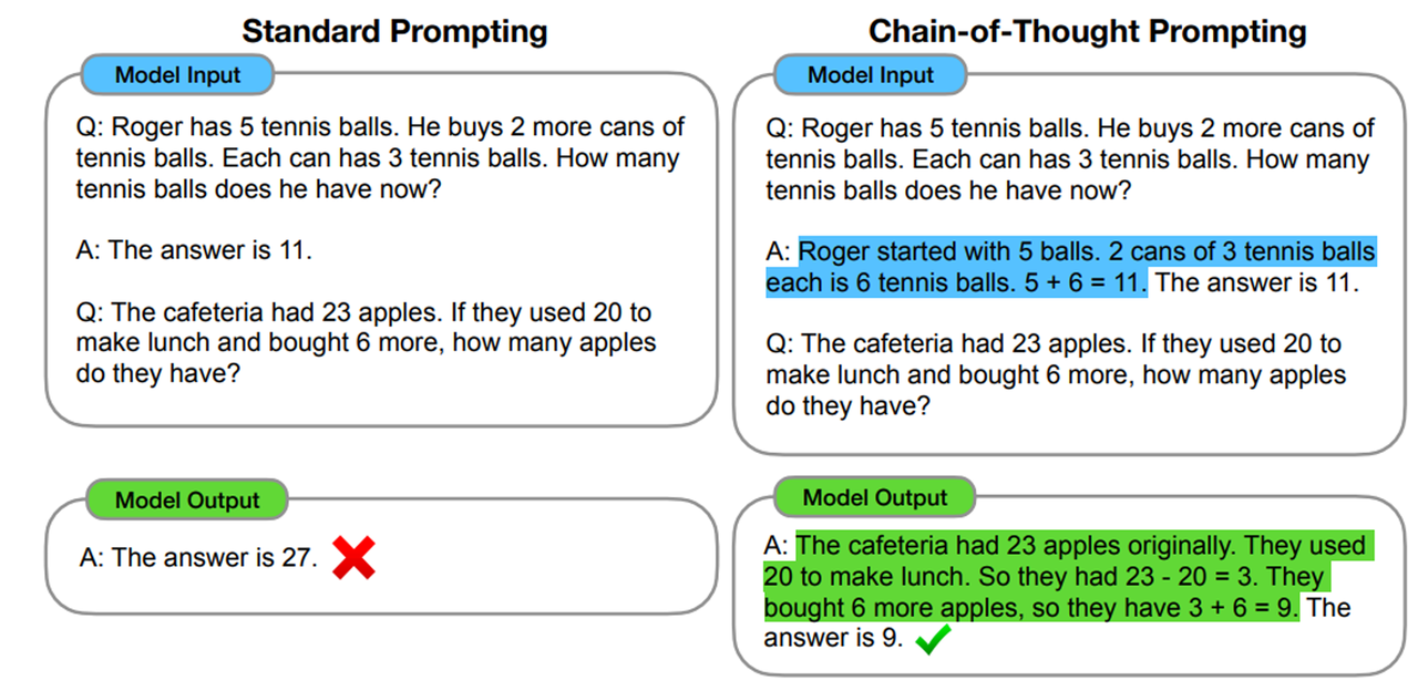 사고의 체인(COT) 프롬프트를 이용한 복잡한 산술, 상식, 추론 작업