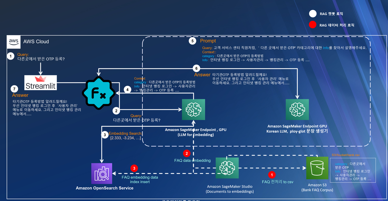 아마존 세이지메이커 엔드포인트와 아마존 오픈서치를 활용한 일반적 검색 증강 생성(10)