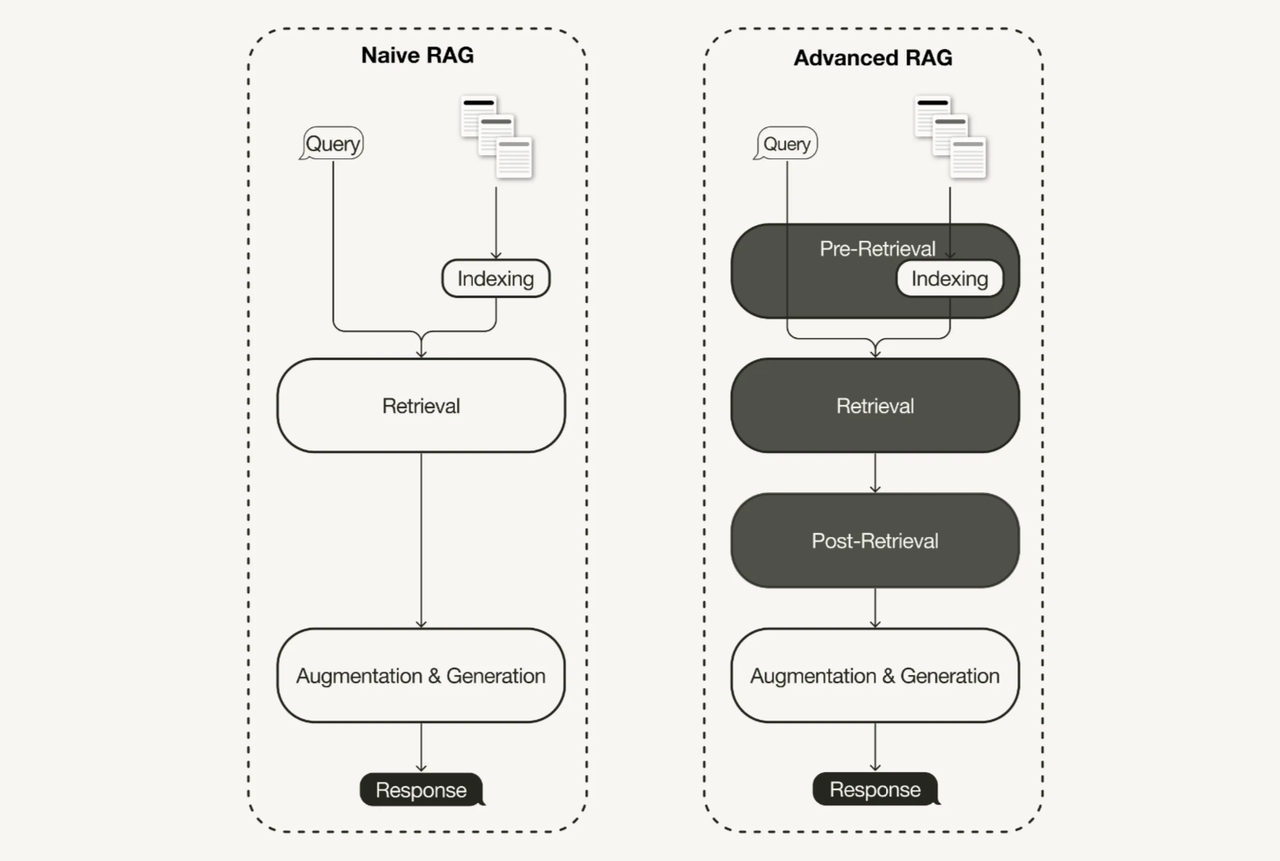 일반 RAG와 고급 RAG 워크플로우 차이(11)