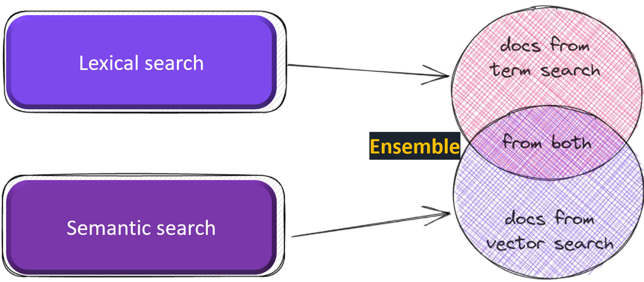 고급 검색 증강 생성의 하이브리드 검색12)