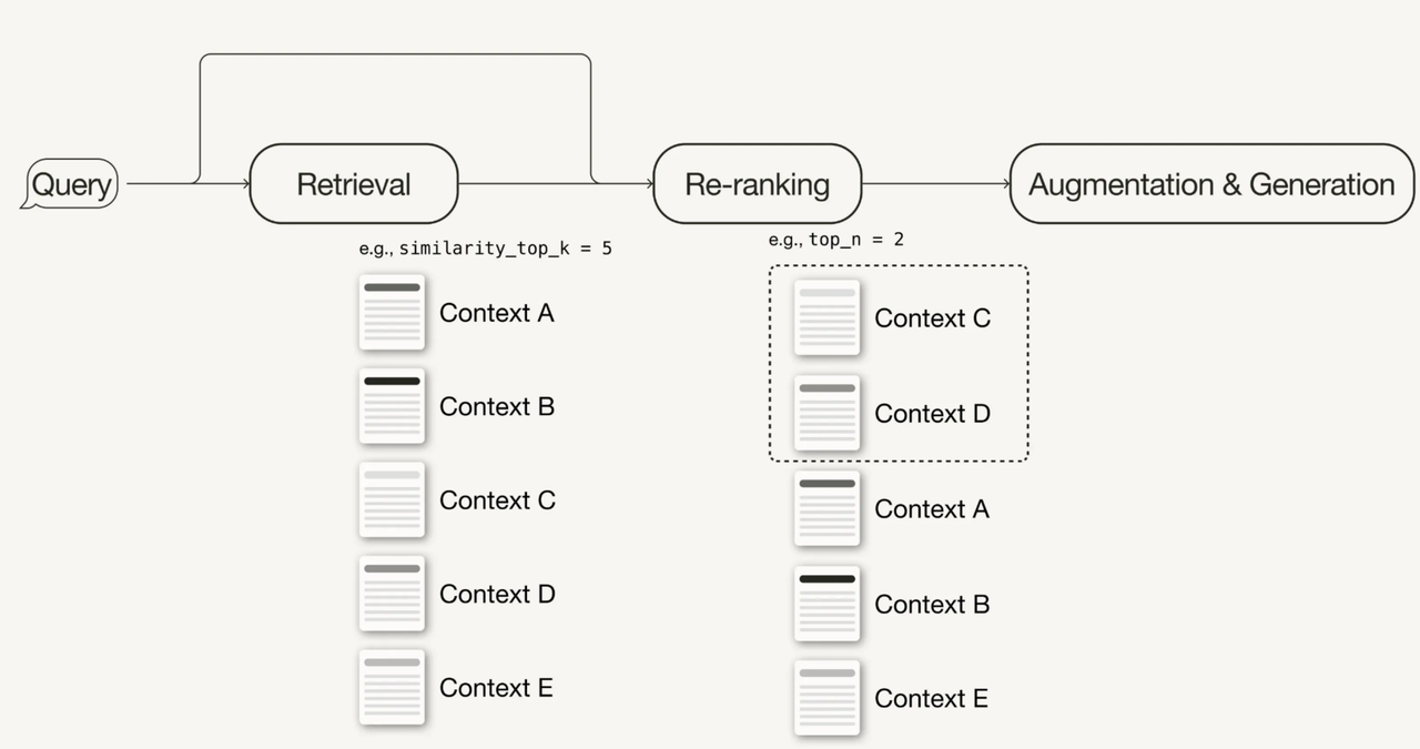 재순위 부여, 검색 후 최적화11)