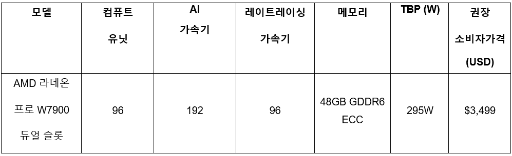 AMD 라데온 프로 W7900 듀얼 슬롯 성능 및 가격