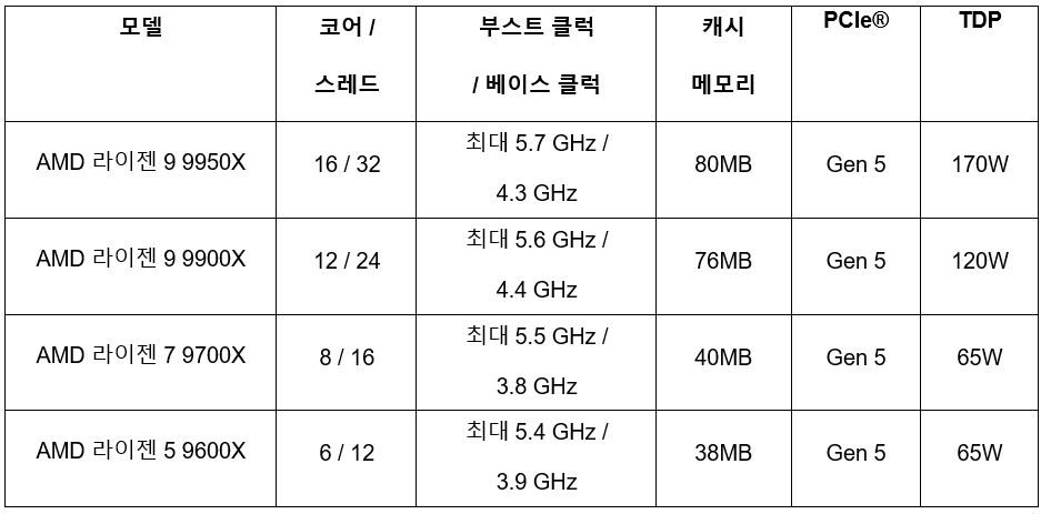 AMD 라이젠 9000 시리즈 데스크톱 프로세서 라인업