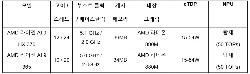 AMD 라이젠 AI 300 시리즈 라인업