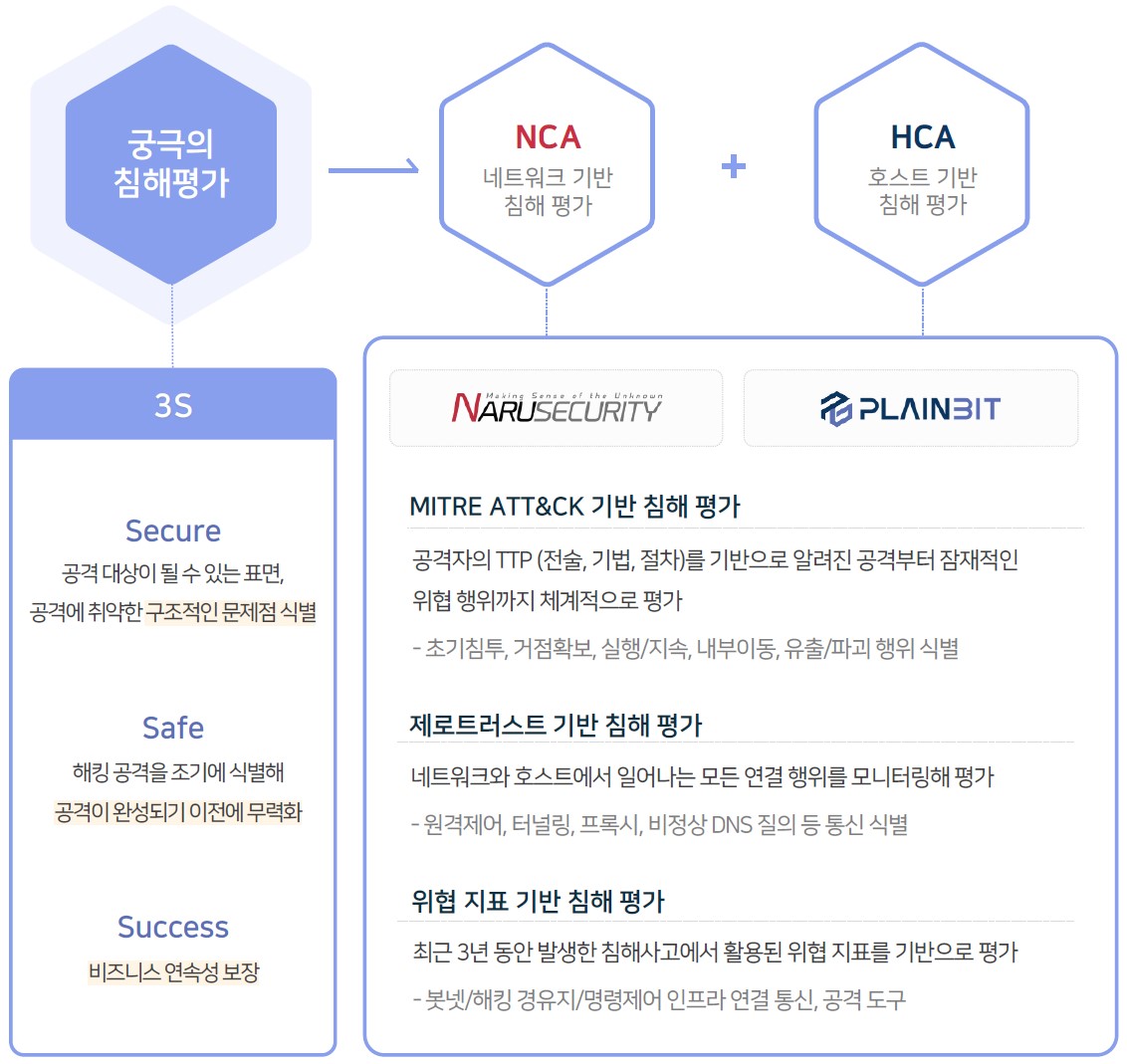 플레인비트-나루씨큐리티, 침해평가 서비스 시장 정조준