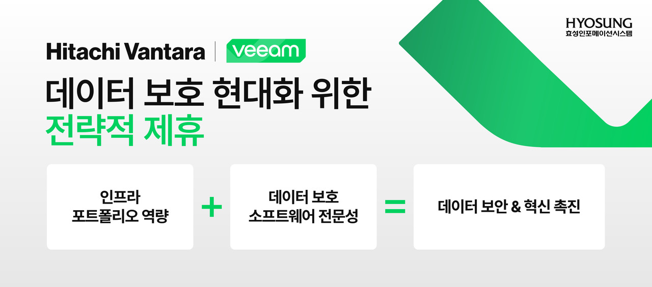 효성인포메이션시스템은 히타치 밴타라(Hitachi Vantara)와 빔(Veeam)이 데이터 보호 현대화를 위해 전략적 제휴를 체결했다고 밝혔다.