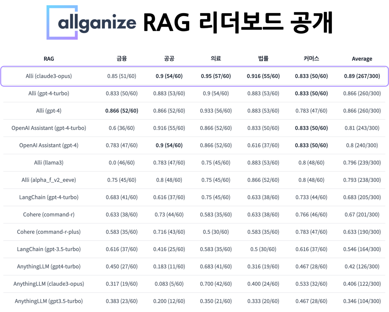 올거나이즈가 지난 5월 29일 공개한 ‘알리 RAG 리더보드’ (제공=올거나이즈)