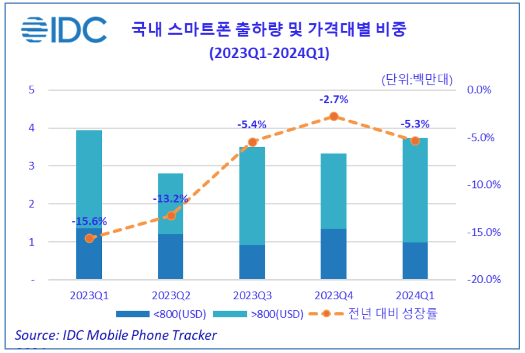 2023년 1분기~2024년 1분기 국내 스마트폰 출하량 및 가격대별 비중 (단위: 백만 대)