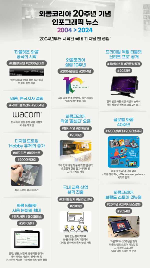 와콤 20주년 기념 인포그래픽.