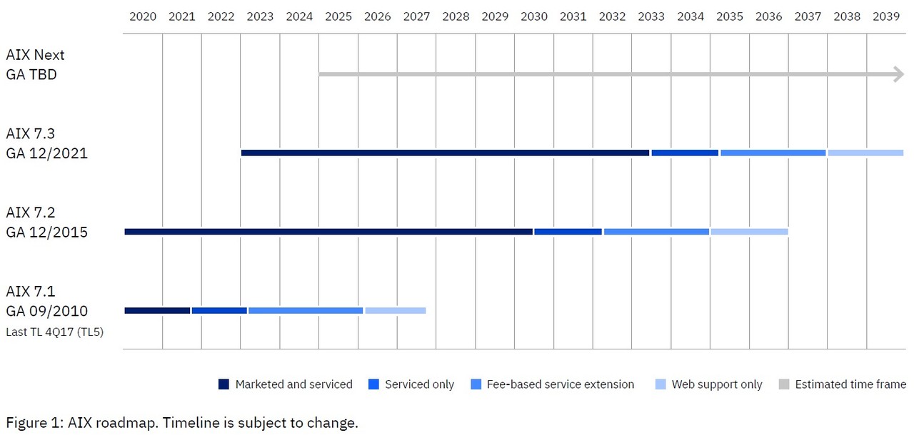 IBM AIX 로드맵 (사진=IBM)