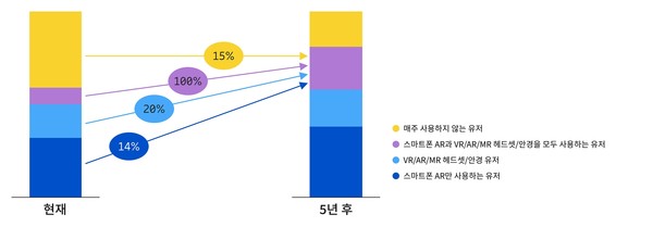 증강현실 보고서 그래프.