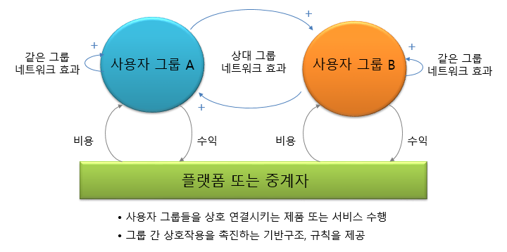 그림 1. 두 개의 사용자 그룹을 지닌 시장 (Two-sided Markets)