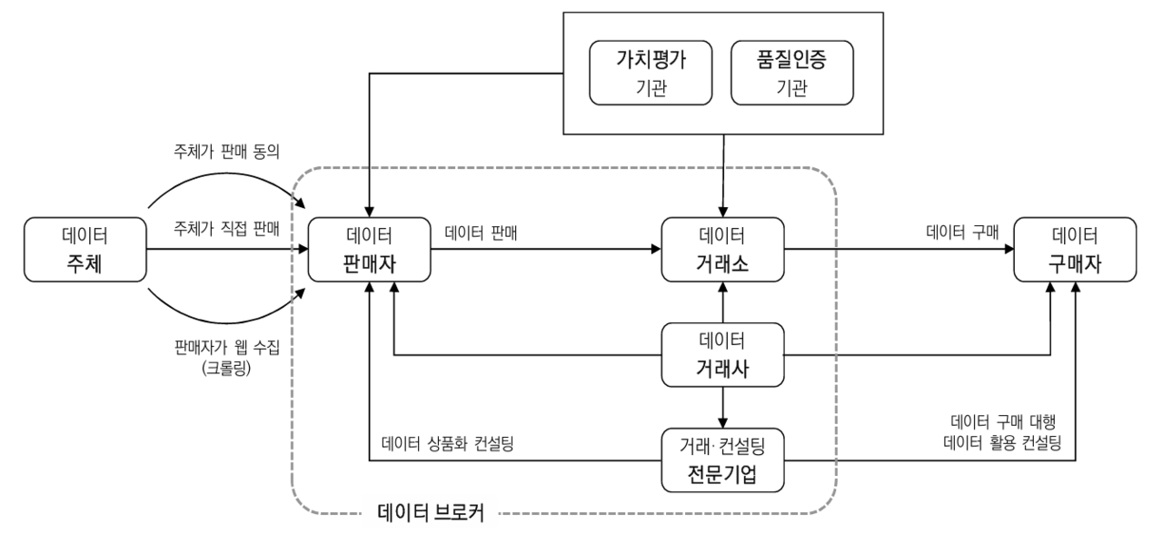 그림 2. 데이터 거래 체계 – 데이터 거래사의 중계 역할 (출처: 데이터 거래 활성화를 위한 거래소‧거래사‧크롤링의 현황과 개선 과제(국회입법조사처))