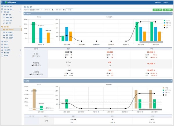  DQ익스프레스 종합진단 결과 화면 (출처: 지티원)