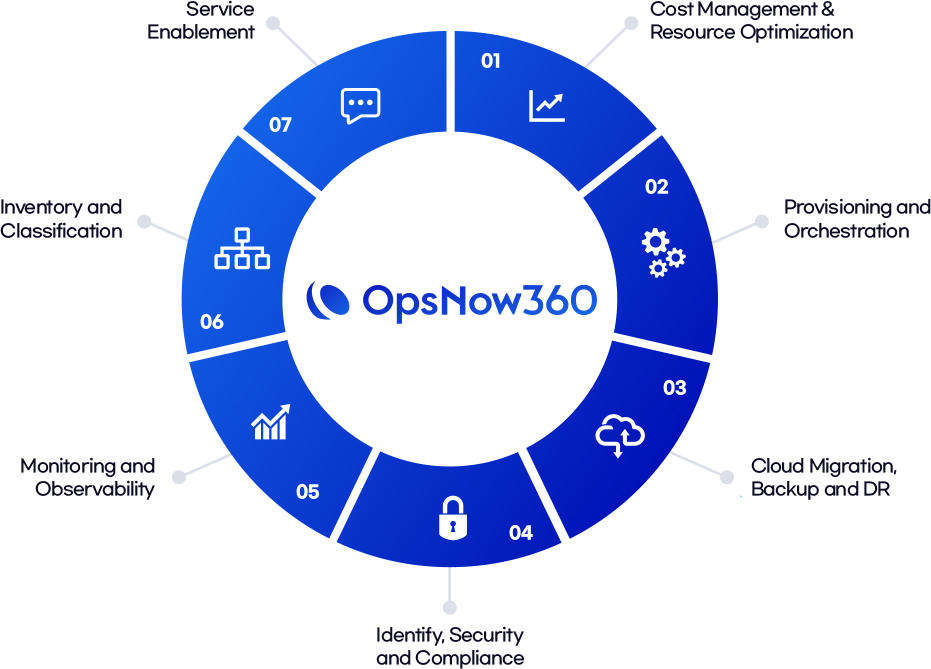옵스나우360 지원 서비스 (출처: 옵스나우)