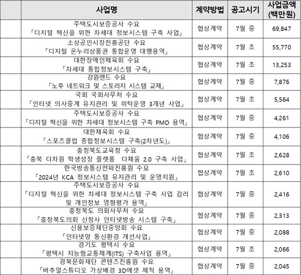 올해 7월 추진될 20억 이상 공공 IT 사업 