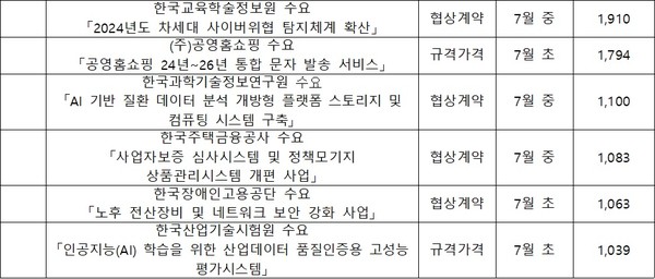 올해 7월 추진될 10억 이상 공공 IT 사업