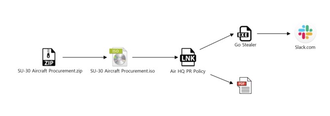 PDF 파일 위장한 악성코드 실행 후 브라우저 정보가 유출되는 과정