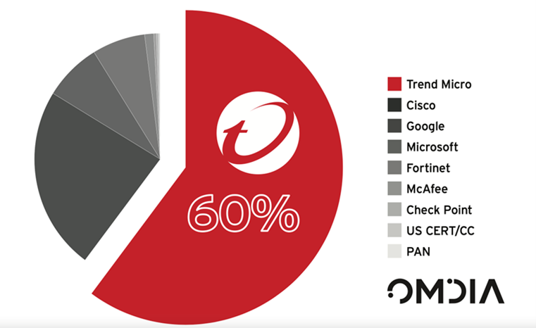 2023년 전 세계 보안 취약점 공개 기업별 기여도 (출처: 트렌드마이크로 공식 블로그)