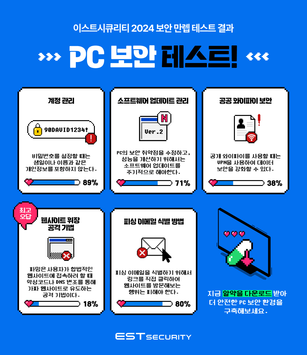 2024 보안만렙테스트 중 ‘PC보안 테스트’ 결과 이미지 (자료=이스트시큐리티)