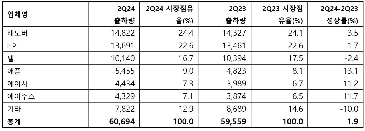 2024년 2분기 전 세계 PC 공급업체별 출하량 추정치 예비조사 결과 (단위: 천 대) (제공=가트너)