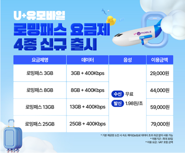 U+유모바일이 여름휴가 시즌을 맞이해 데이터 제공량은 늘리고 가격은 낮춘 가성비 로밍 상품인 ‘로밍패스’를 신규 출시했다.