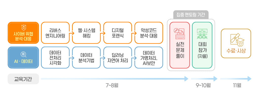 ‘금융보안아카데미 2024’ 교육 커리큘럼