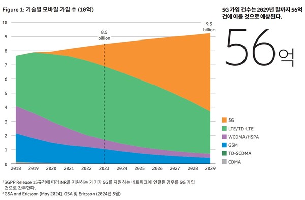 에릭슨은 5G 가입 건수가 오는 2029년 56억 건에 이를 것으로 예상했다.