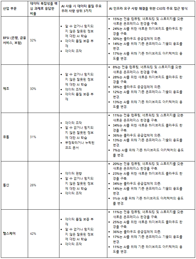 아태지역 BFSI·통신·제조·헬스케어·유통 산업 전반 동향