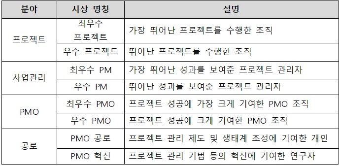 표1. 시상 부문