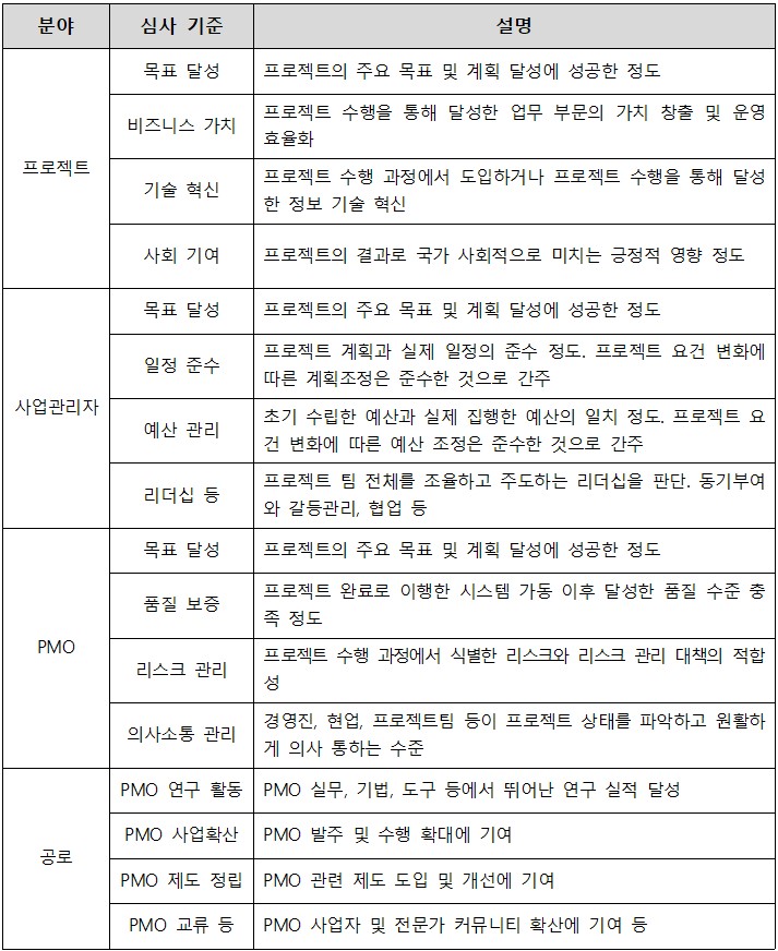   표2. 심사 기준