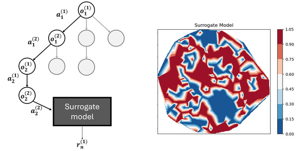 대리 모델 기반의 MCTS 동작 개념도.