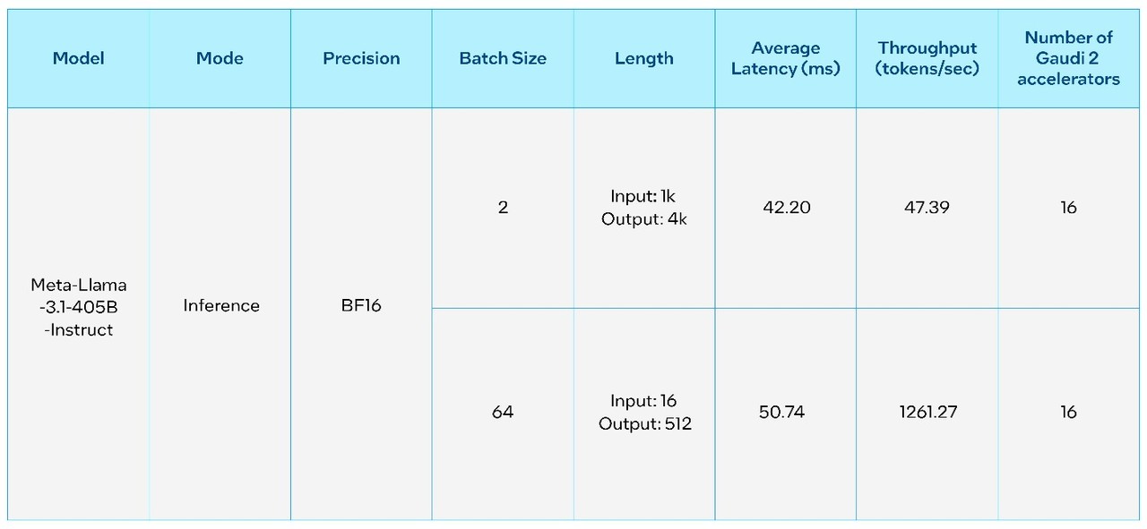 16대의 인텔 가우디 가속기상에서의 라마 3.1 405B 추론 결과