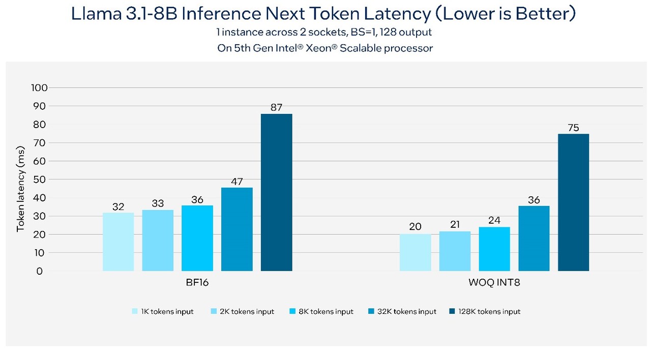5세대 인텔 제온 스케일러블 프로세서상에서의 라마 3.1 추론 지연 시간