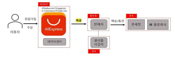 개인정보위원회에 따르면, 알리익스프레스에서 한국 이용자의 개인정보를 제공받은 중국 판매자는 18만여 개에 이르는 것으로 확인됐다. (자료=개인정보위원회)