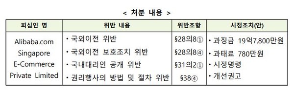 알리익스프레스 개인정보보호법 위반에 관한 처분 내용. (자료=개인정보위원회)