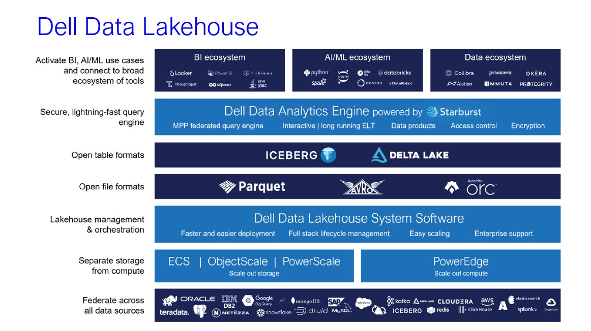 델 데이터 레이크하우스