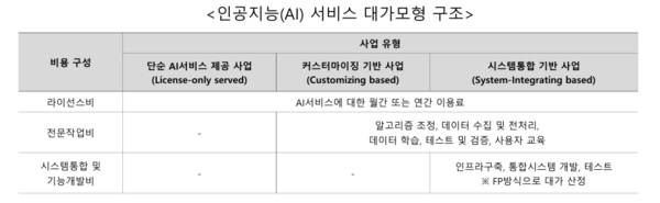 인공지능 서비스 대가모형 구조. (출처=한국소프트웨어산업협회)