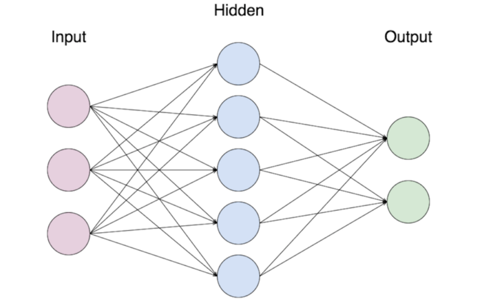 그림 1. 파라미터는 입력값(Input), 출력값(Output) 사이에 숨겨진 층(Hidden)과 연결부(노드, Node)에서 가중치(Weight)를 부여해 원하는 결괏값을 생성하도록 만드는 역할을 한다. (출처: https://orbograph.com/understanding-ai-what-is-a-deep-learning-node)