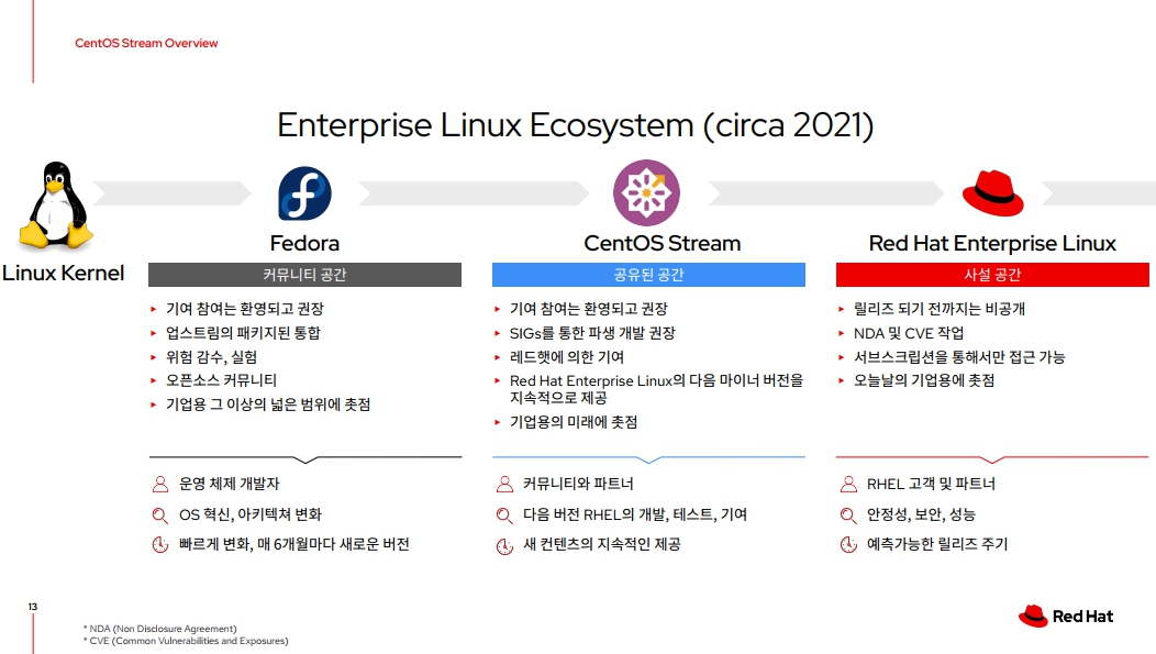 RHEL의 업스트림인 ‘센트OS 스트림’으로 재편된 레드햇 리눅스 생태계 (출처: 한국레드햇)