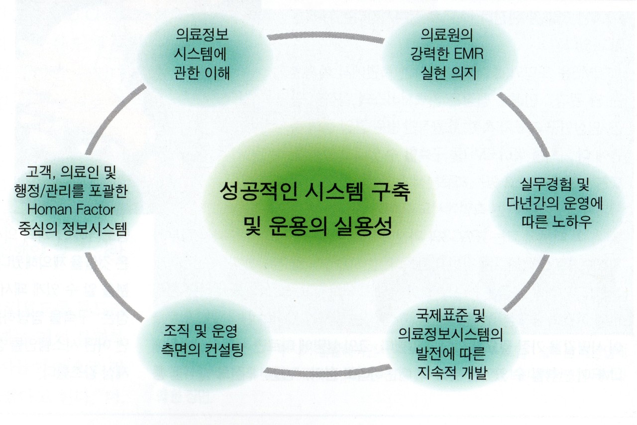 EMR 도입 시 고려사항 (출처: 컴퓨터월드 2004년 8월 호)