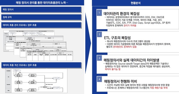  데이터 매핑 정의서 기반 데이터 리니지의 어려움 (출처: 데이터스트림즈)