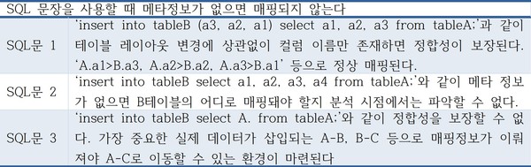 표 2. SQL 문장을 사용할 때 메타정보가 없으면 매핑이 되지 않는다.