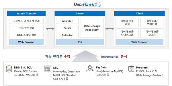  ‘데이터호크’ 구성도 (출처: 지티원)